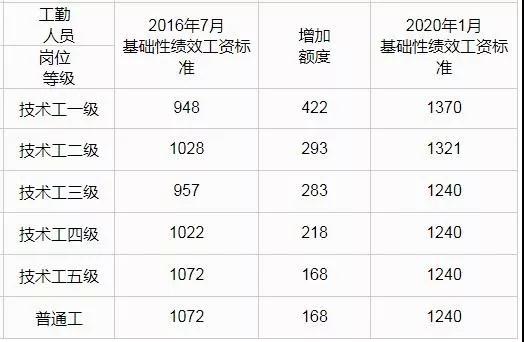 呼和浩特2022机关事业涨工资吗,呼和浩特市绩效工资标准线