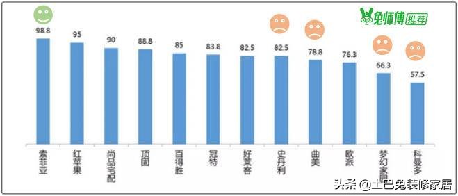 欧派索菲亚尚品家居哪个好,欧派索菲亚全友尚品哪个好