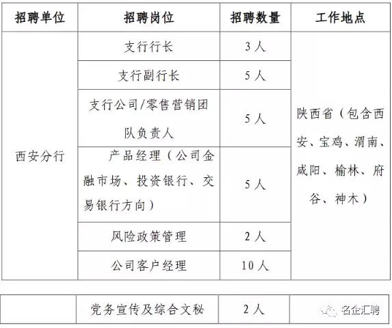 浦发银行西安分行怎么样,浦发银行招聘信息及职位表2021