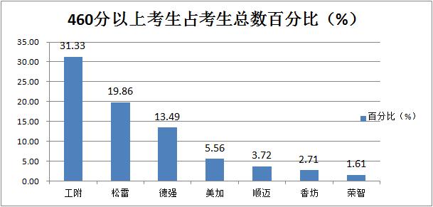 哈尔滨公立初中中考排行,2022年哈尔滨松雷中学中考成绩