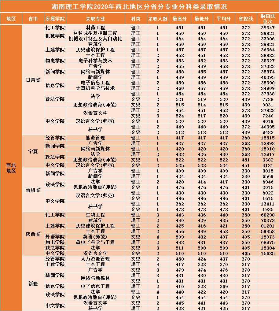 湖南二本大学2019年分数线,湖南理工学院2019全国录取分数线