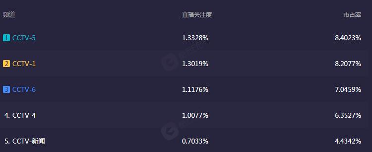 国足世界杯收视率排名,中国国足收视率排名