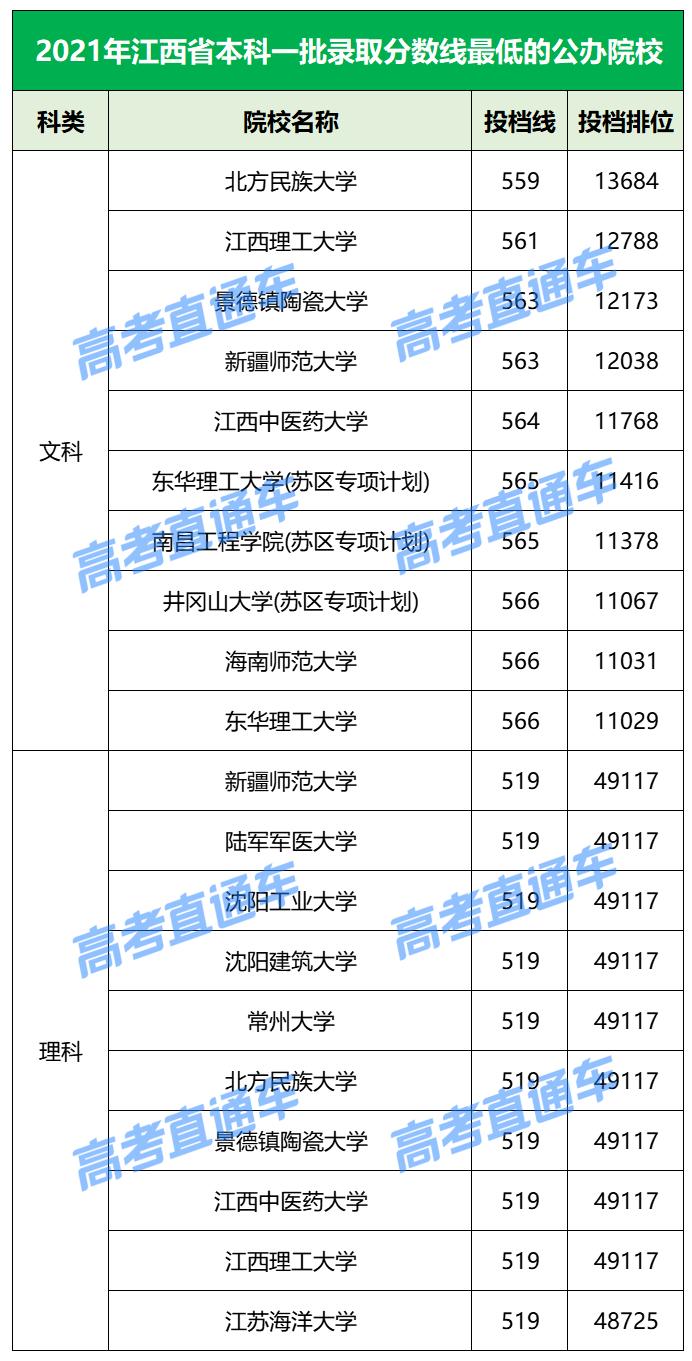 各院校2019最低录取分数线,2019全国院校最低投档分数线