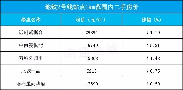 南通地铁未来5年房价,南通地铁2号线附近新楼盘