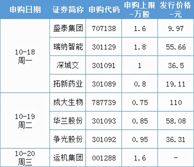 本周8只新股申购日期,17日新股值得申购吗