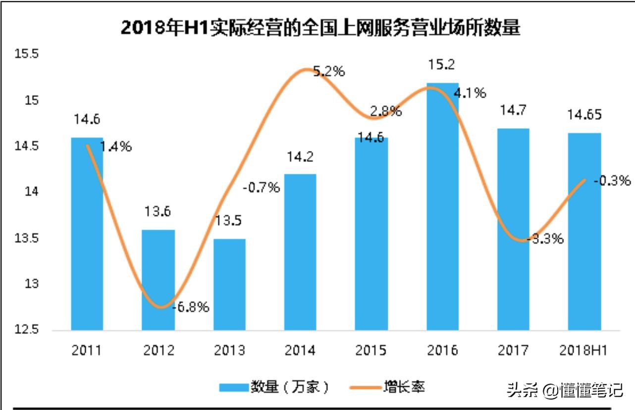 网咖没落,网咖当下格局