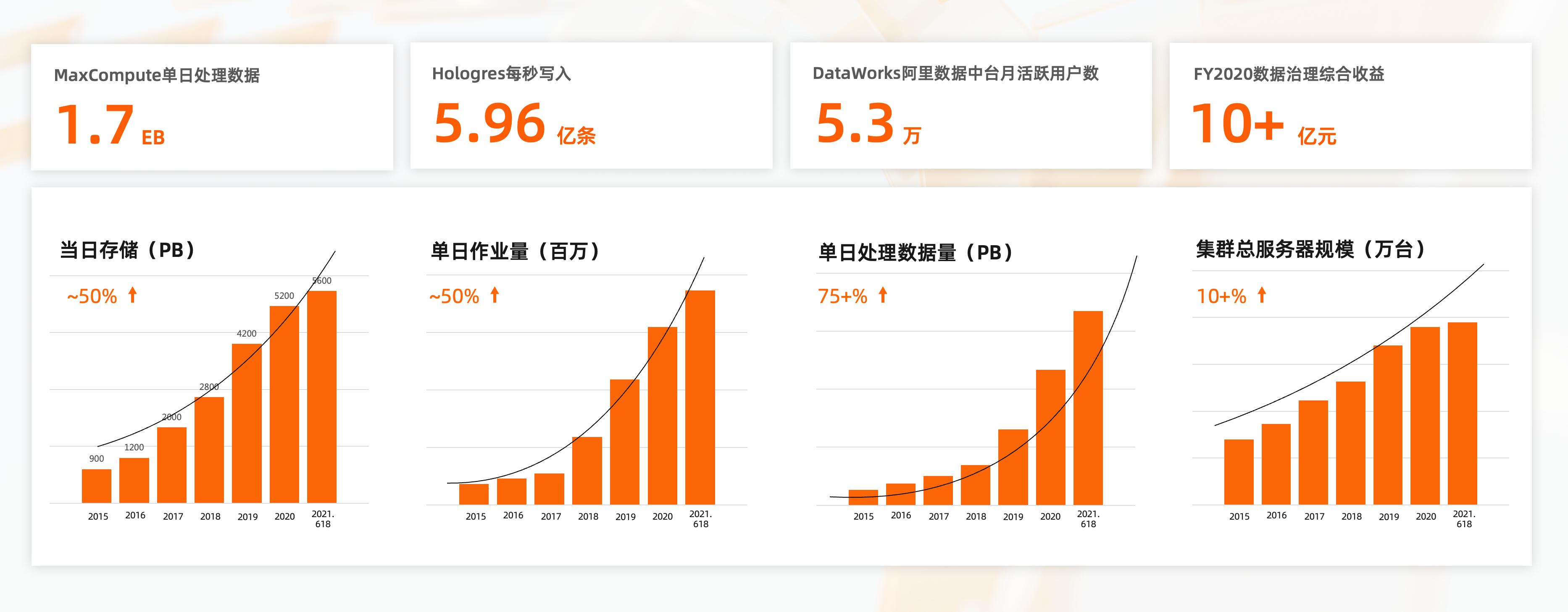阿里数据治理产品,阿里云大数据处理技术
