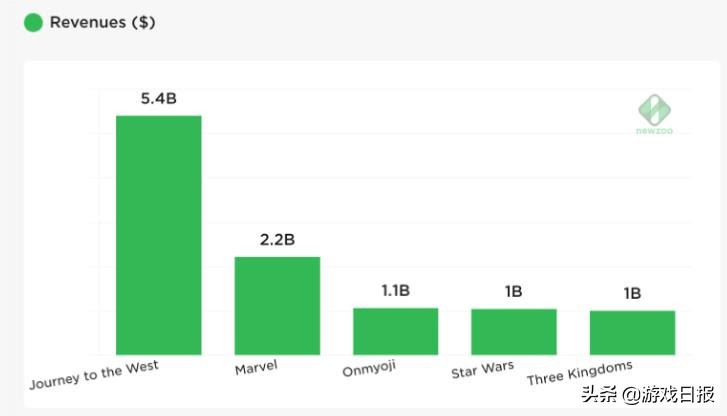 全球最赚钱的三个IP改编手游系列，都在网易游戏手上