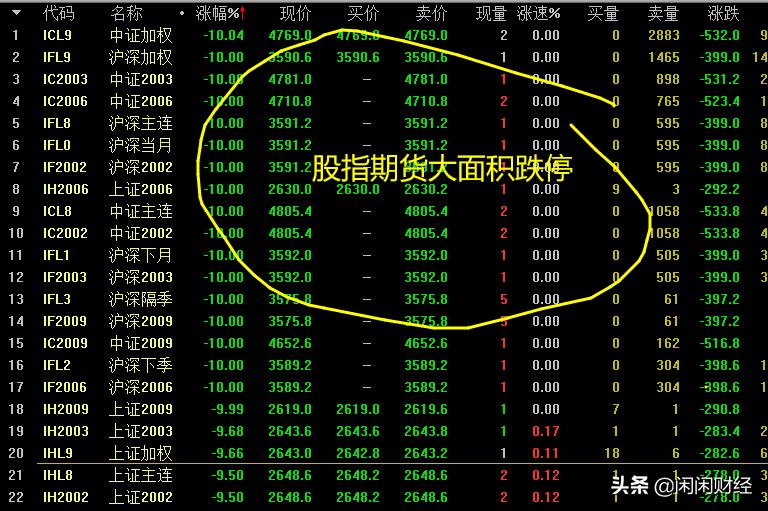超3000家个股下跌有哪几天,上证指数创逾5年最大周跌幅