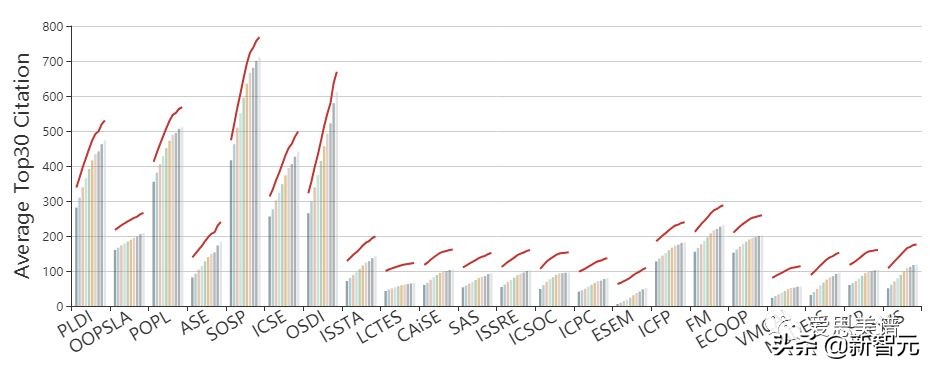 一文看尽40个CCF推荐会议7类数据立体画像