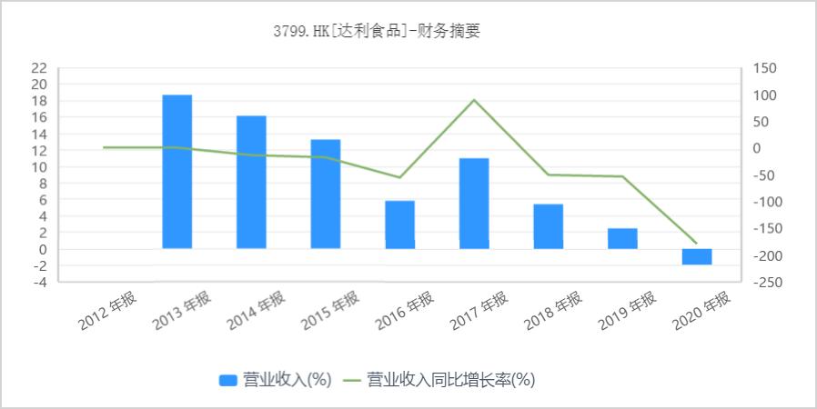 达利退市分析,达利食品合理估值