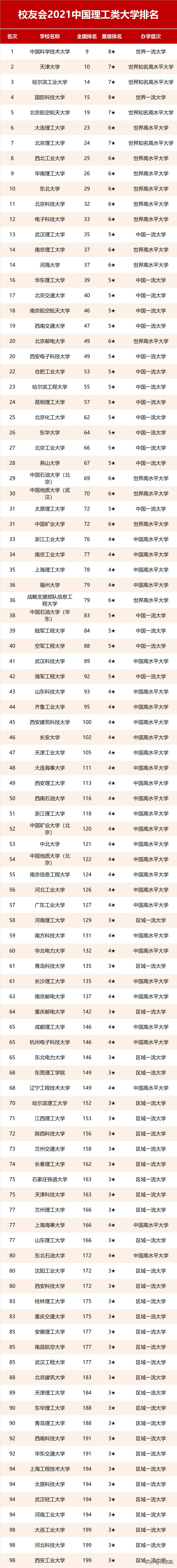 2022中国民办大学理工类排名,全国公立高职院校排名一览表