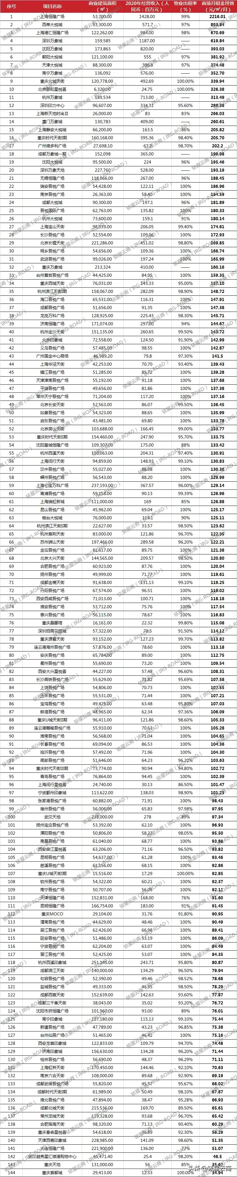 商业地产坪效,商业地产公司2020