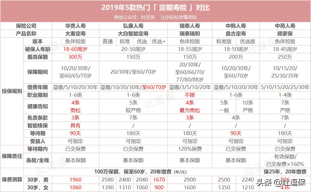 2023定期寿险怎么买最合适,定期寿险怎么选购