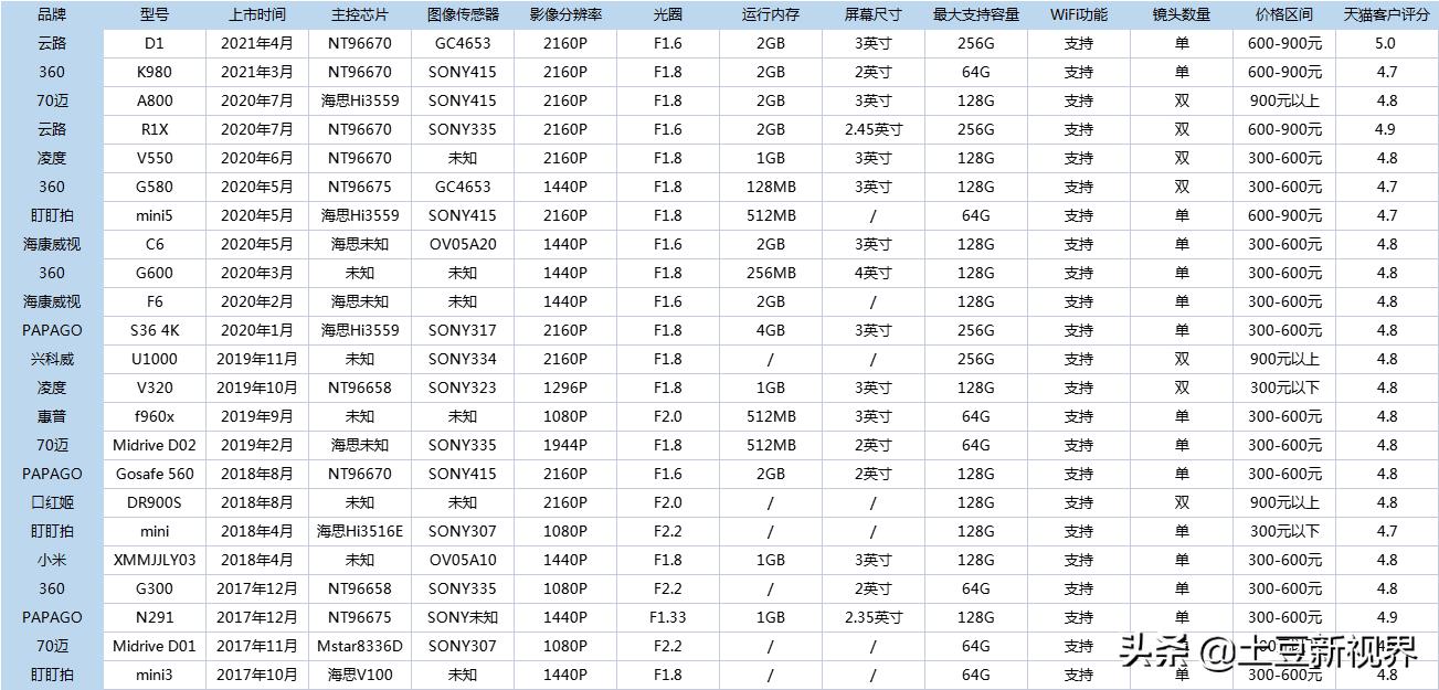 2021年618行车记录仪选购指南--主流4K行车记录仪怎么选