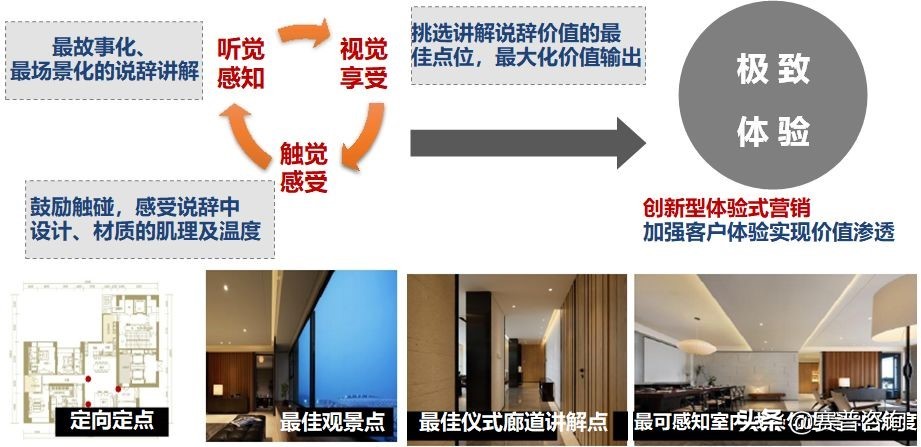 地产强势营销,地产营销动线