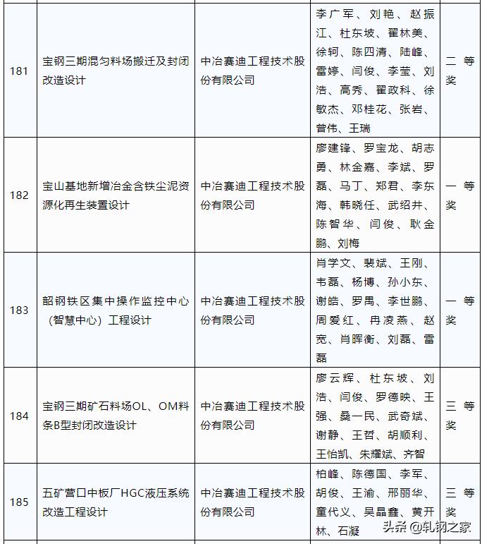 2023年冶金科技进步奖,全国冶金行业优秀工程设计成果奖
