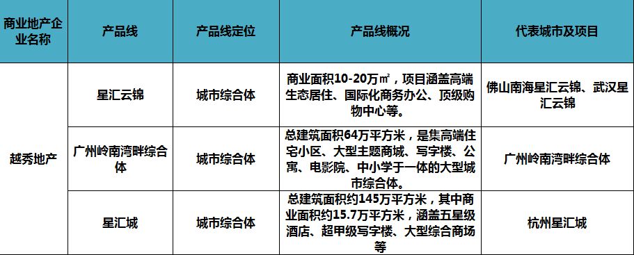 商业地产产品线分析,商业地产产品线