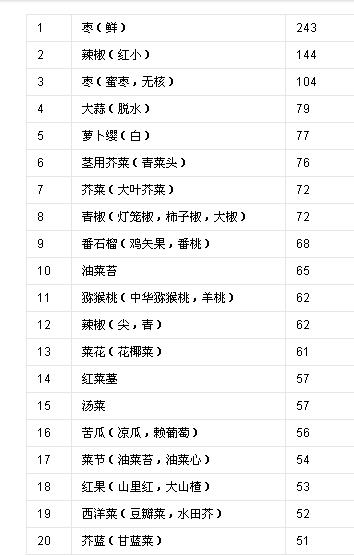 维生素c含量最高的食物大白菜,常见食物维生素C含量