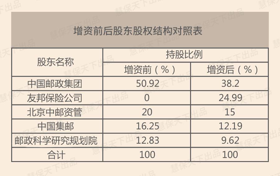 友邦保险改革成功,友邦保险120亿战投中邮人寿