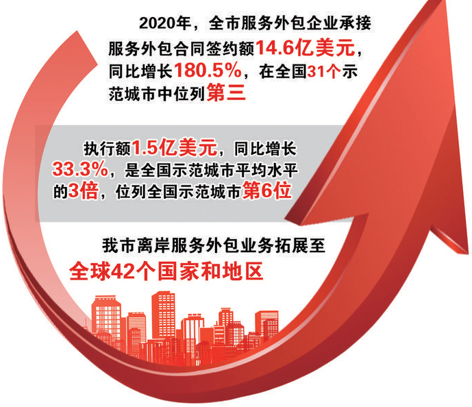 昆明服务外包示范城市,服务外包示范城市综合评价排名