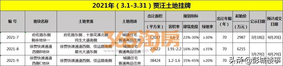 徐州楼市信息快讯,徐州楼市快讯