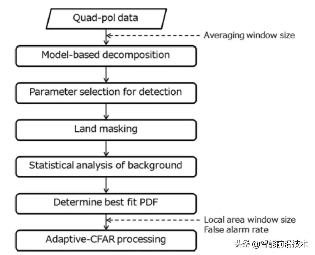 sar图像处理,sar图像处理与目标识别