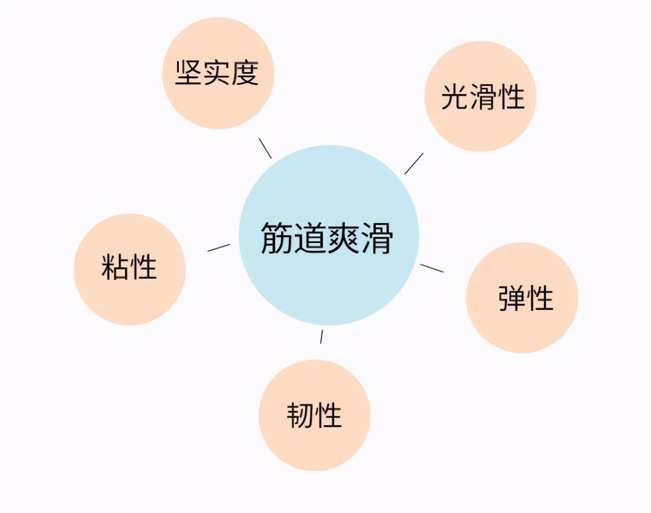 好吃爽滑又筋道的面条,商用面条筋道爽滑配方