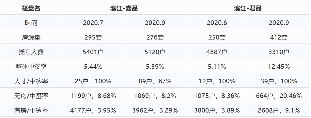 滨江三品摇号技巧,滨江三期什么时候摇号
