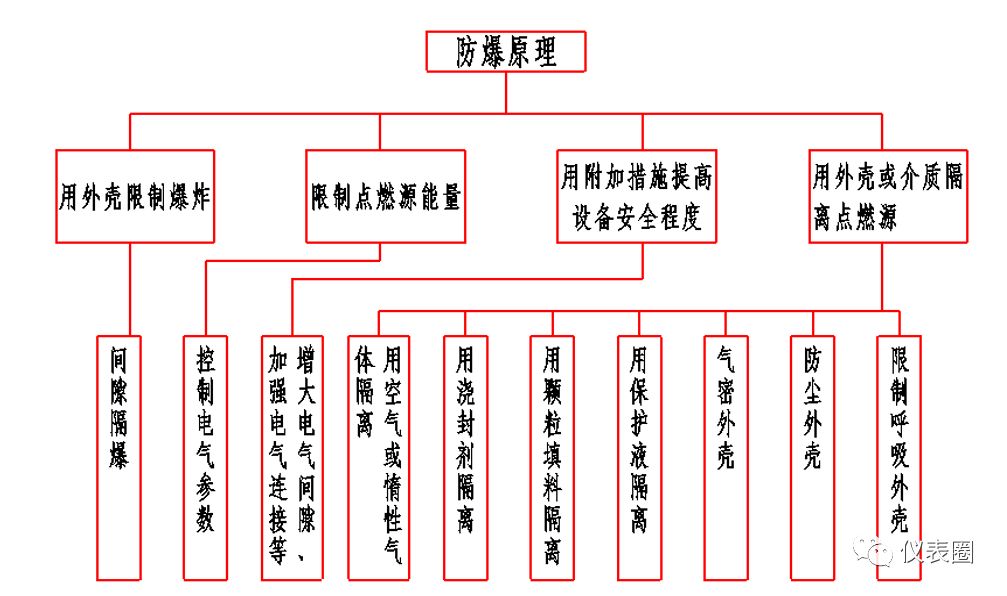 进口仪表防爆知识图解,防暴安全知识视频