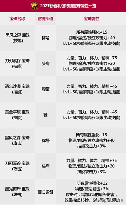 dnf红眼技能宝珠好还是等级宝珠好,dnf红眼宝珠怎么选择