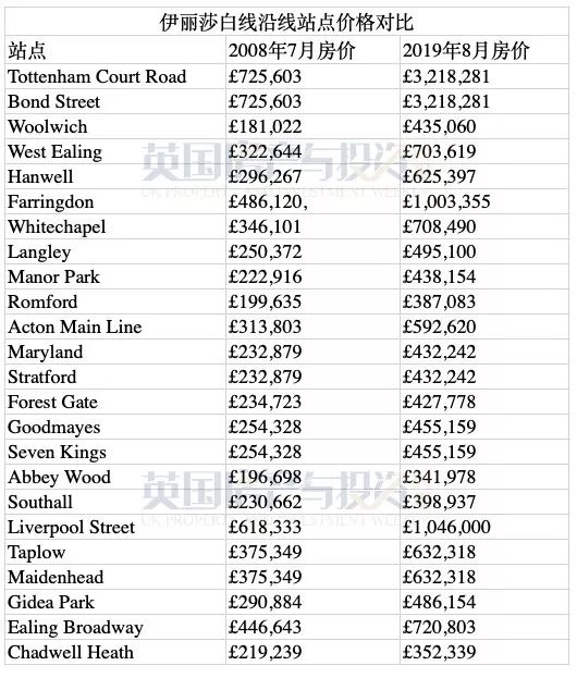 西伦敦W3邮编最具投资潜力项目之一，伊丽莎白线上盖靓盘全新推出