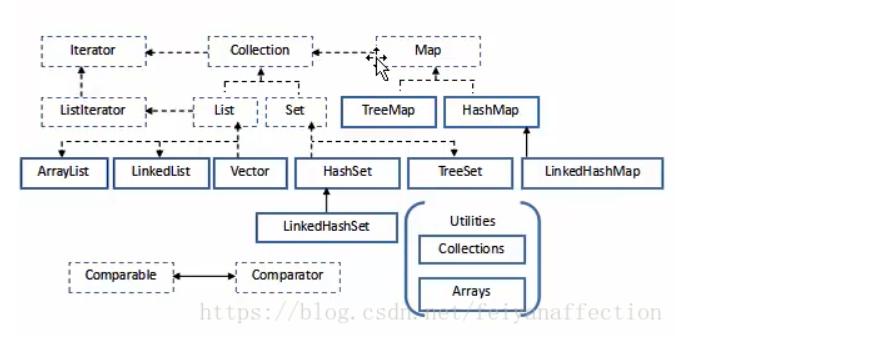 java集合操作方法,java集合区别