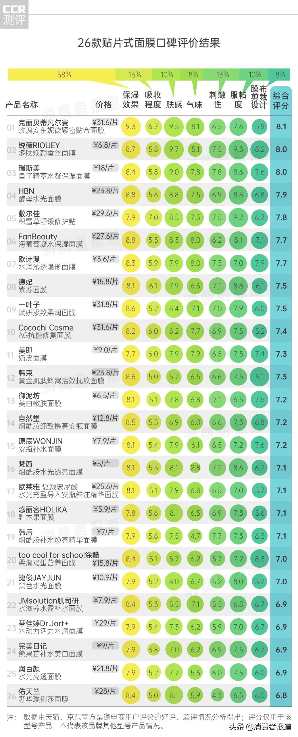 佑天兰双效净肤面膜测评,30以下国货便宜美白面膜