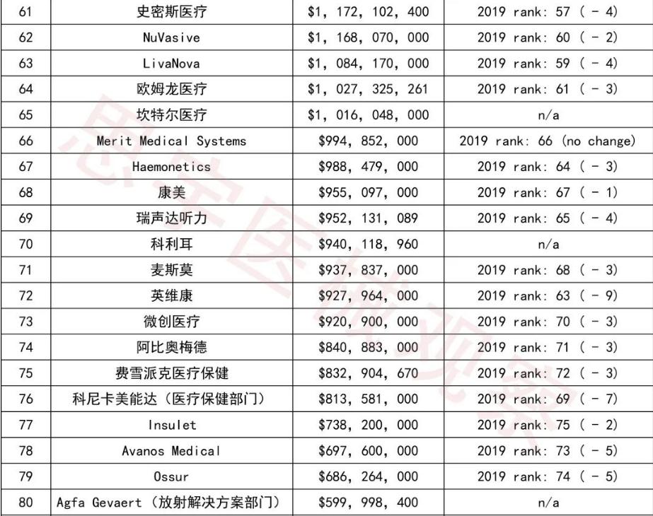 世界最先进的医疗设备企业,世界十大最贵医疗设备