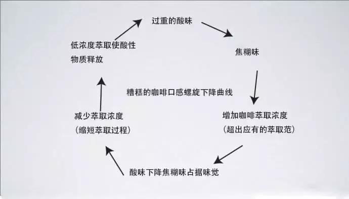 手冲咖啡萃取的原理,意式咖啡萃取标准量