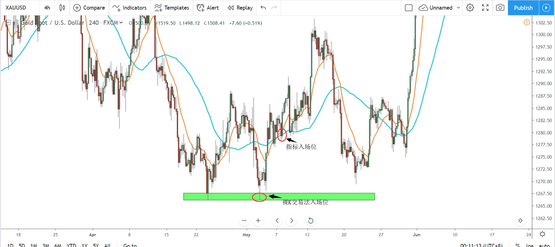 为什么很多人用裸k会亏钱,裸k背后的逻辑