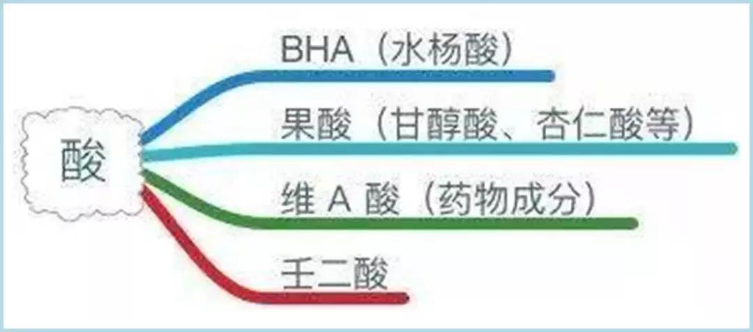 什么肤质适合刷酸美白,什么肤质适合刷酸