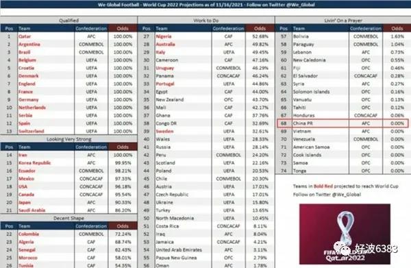 国足世预赛出线概率2023,国足最新出线概率