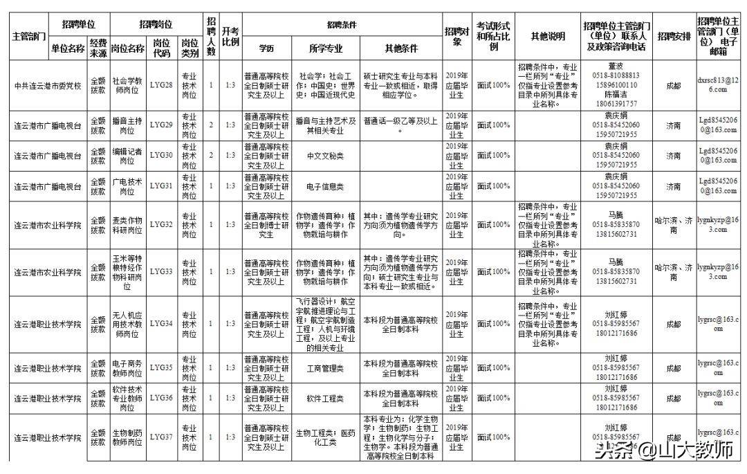 连云港市赴高校招聘信息,连云港事业单位人才引进