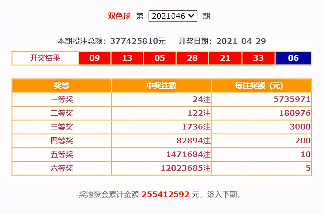双色球2021046期:头奖24注573万