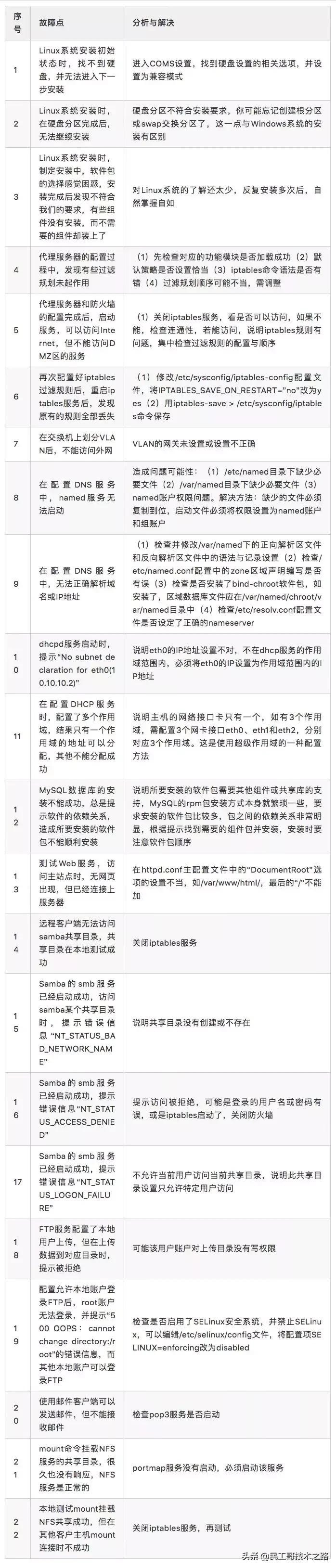 linux运维工作常见问题,linux运维常见问题和解决方案