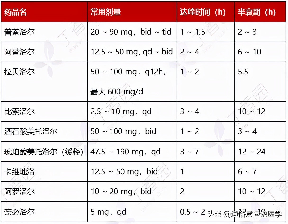 降压药怎么选看这张图表就够了,一图看懂6种降压药