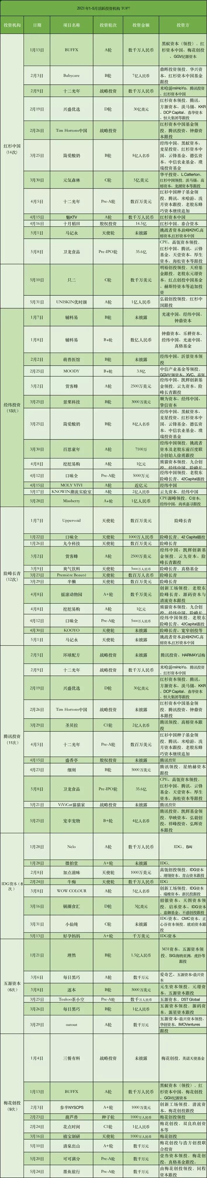 「儿研所Club」大消费赛道投融资TOP排行榜：IPO扎堆，收获的季节