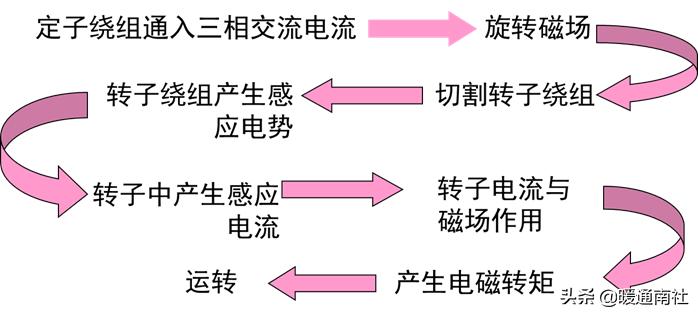 发电机和电动机工作原理,电动机工作原理教学视频