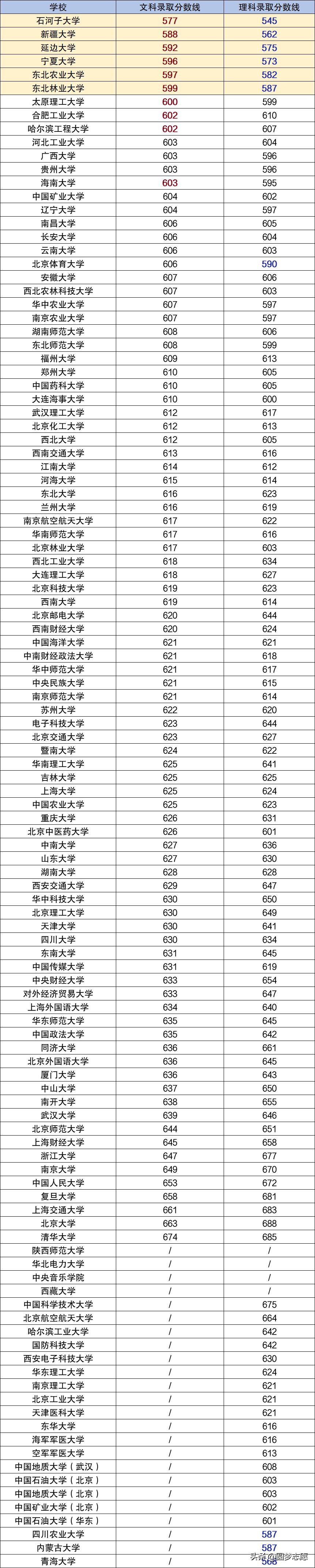 211大学排名不含985,211排名垫底的学校是什么学校