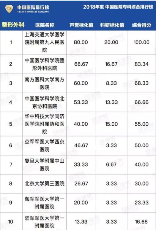 如何挑选好的整形医院,如何挑选三甲医院里面的整形医生
