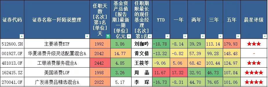 23位擅长消费行业的基金经理巡礼,梳理23位擅长消费行业的基金经理