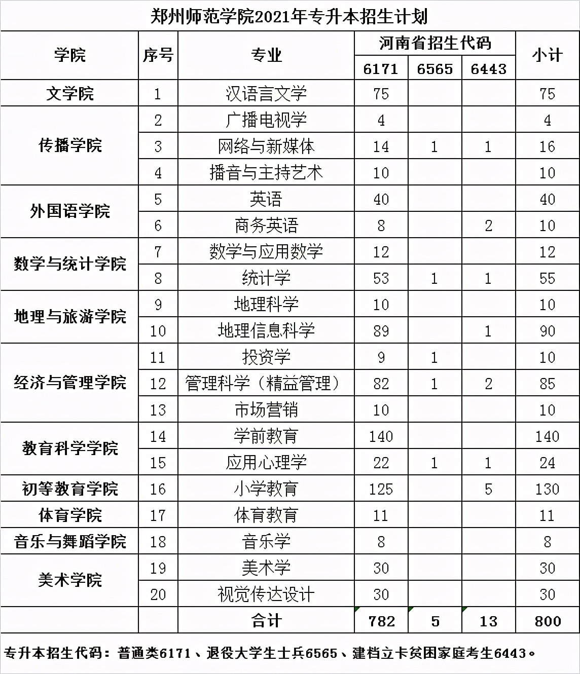 2021年河南专升本学前教育分数线,2021年美术专升本河南录取分数线