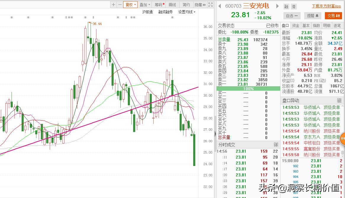 三安光电下跌什么意思,三安光电大跌后如何操作